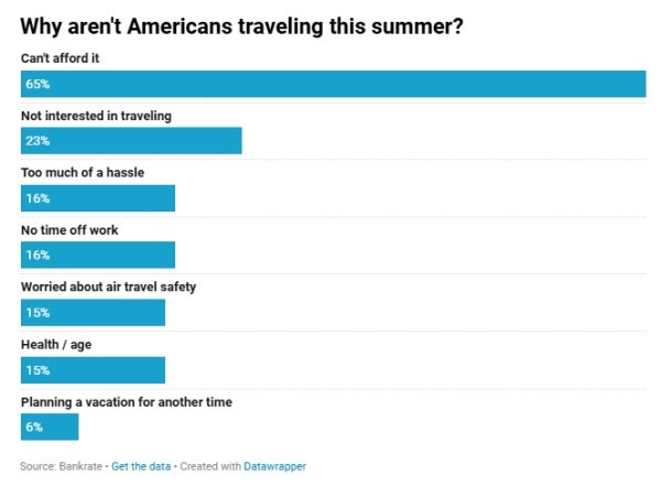 倍顺网 不仅是缺钱！仅46%美国人有暑期旅行计划，国际游客也在减少