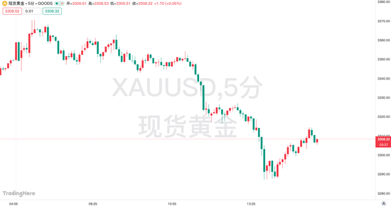 易倍策略 黄金狂飙至3500后接连回调！暴跌开端还是抄底良机？