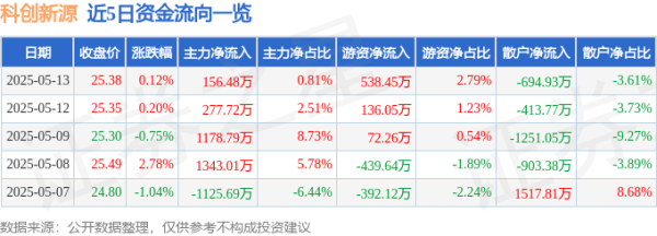 3G配资 股票行情快报：科创新源（300731）5月13日主力资金净买入156.48万元