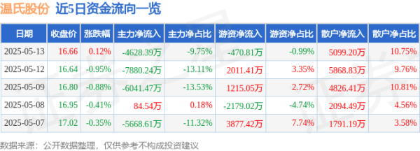 美通美股票配资 股票行情快报：温氏股份（300498）5月13日主力资金净卖出4628.39万元