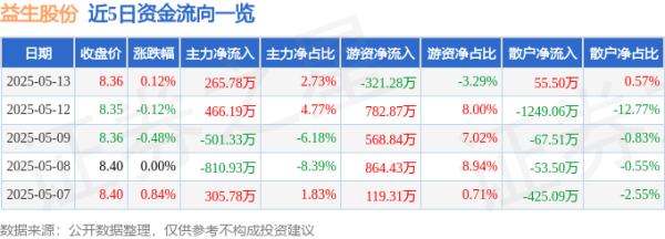 国汇策略 股票行情快报：益生股份（002458）5月13日主力资金净买入265.78万元