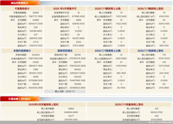 芝麻配资 每日网签 | 7月1日北京新房网签246套、二手房网签413套