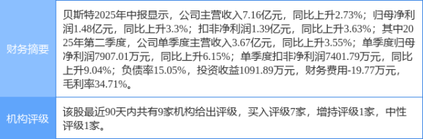 声优配音 贝斯特涨5.63%, 民生证券三周前给出“买入”评级